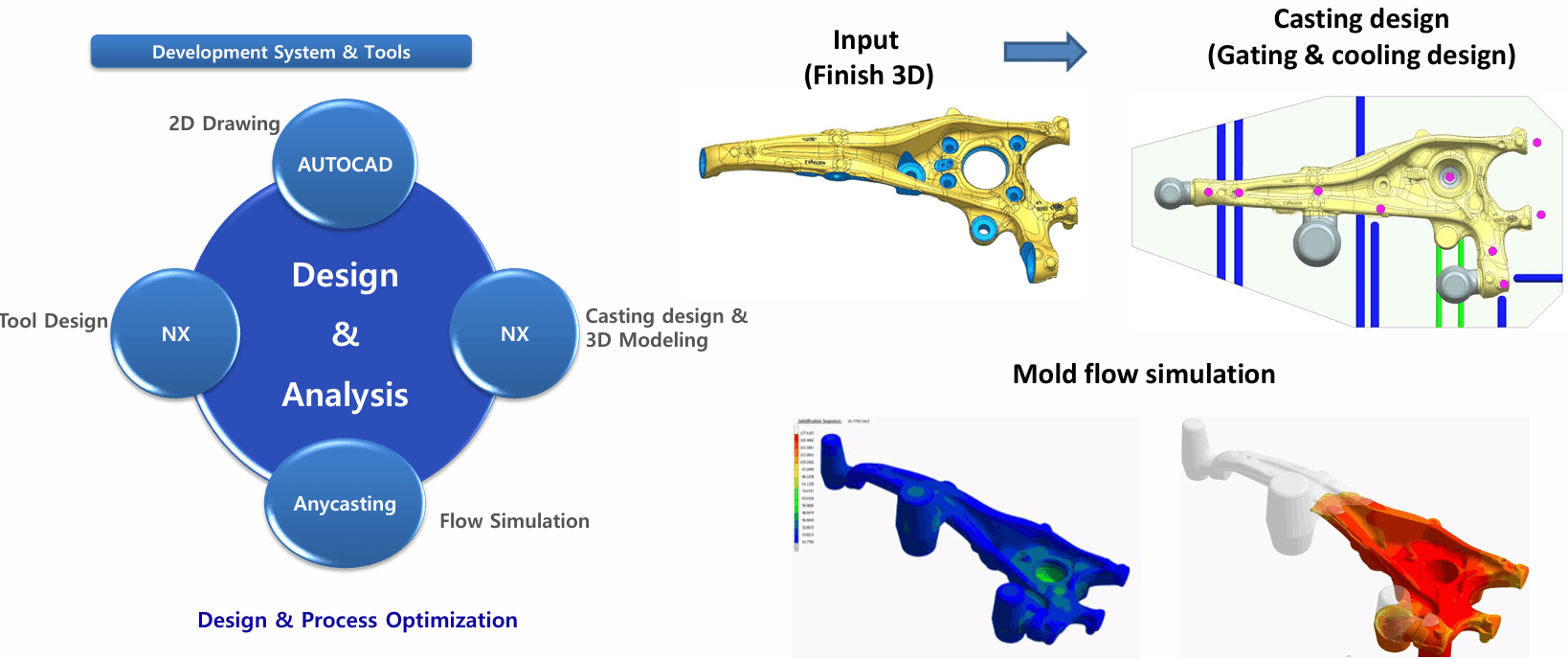 Knuckle design & analysis workflow — AutoCAD/NX modelling, AnyCasting casting design and mould-flow simulation